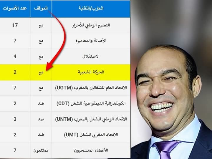 المعارضة تصوت مع الحكومة لطــحن حقوق المواطن
